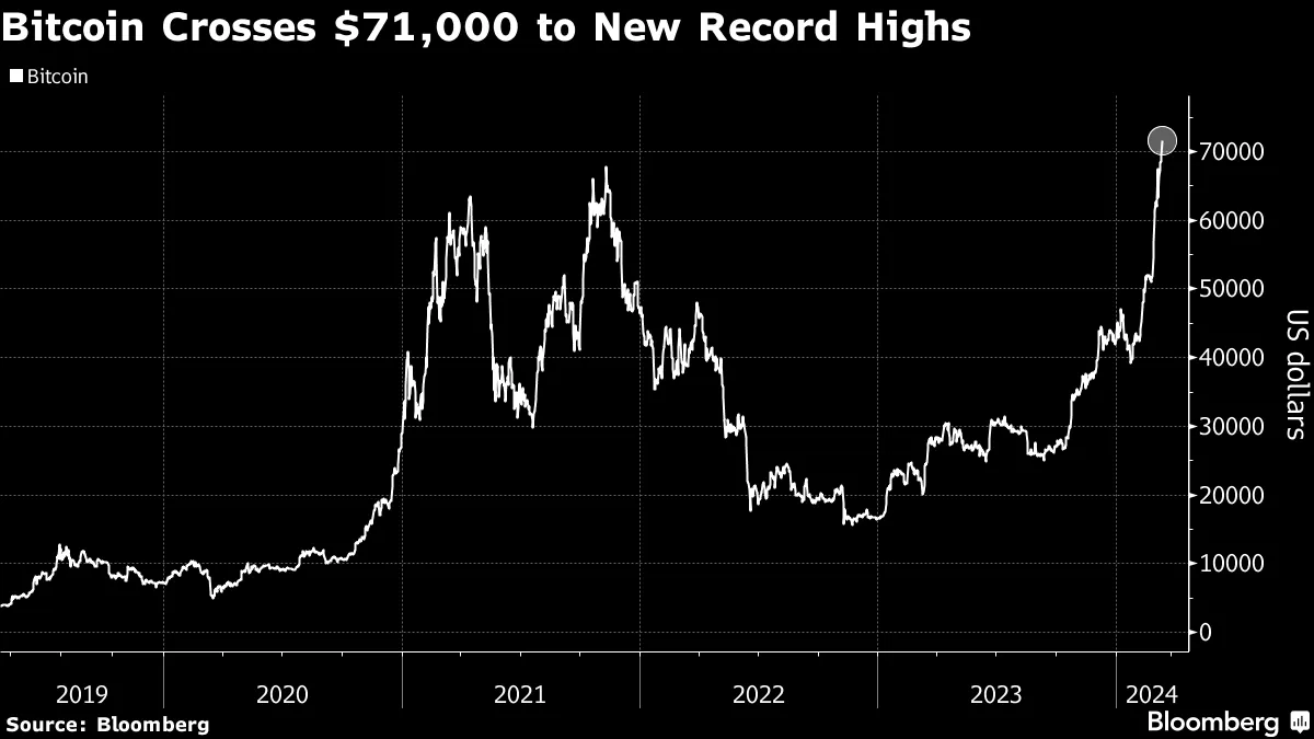 ビットコイン、初の７万2000ドル突破－上昇の勢い増す - Bloomberg