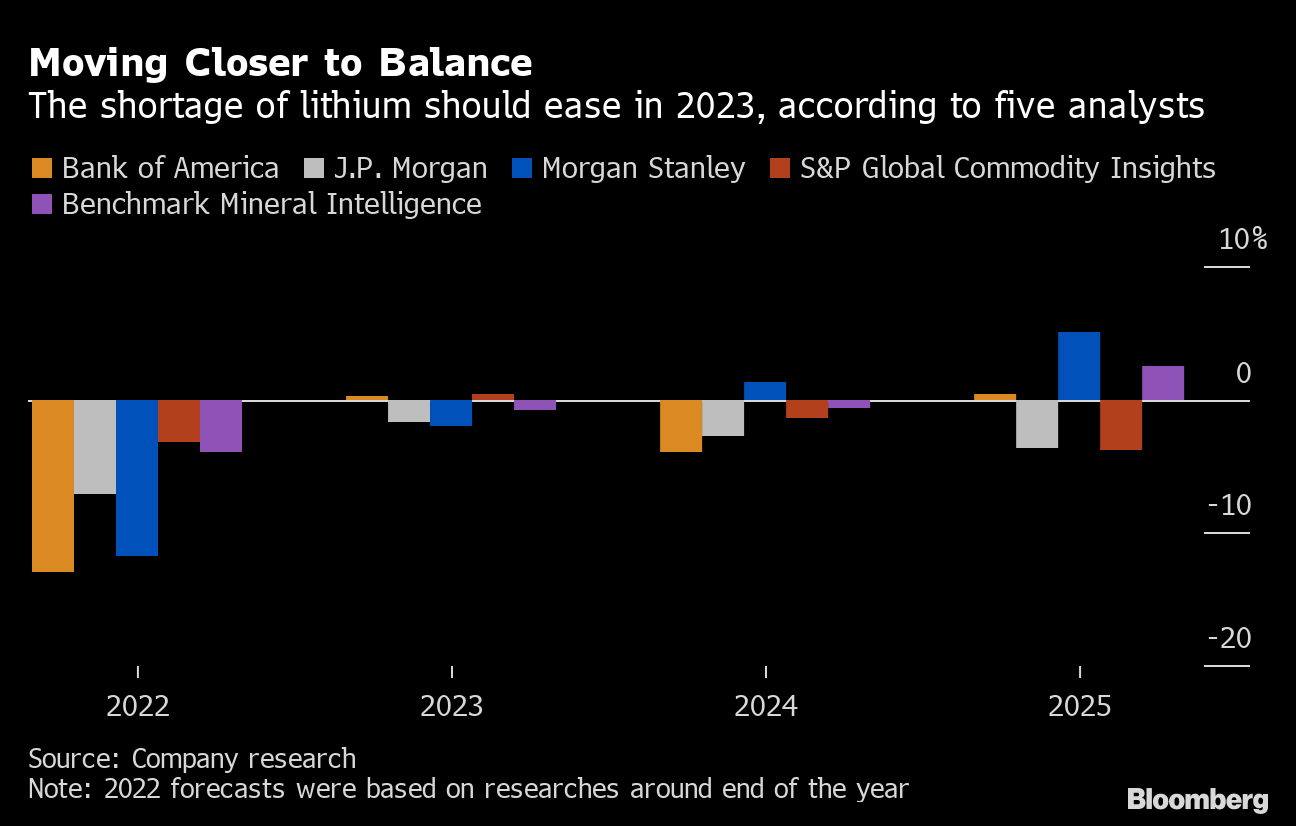 Lithium Carbonate: Lithium still super-charged as supply chases