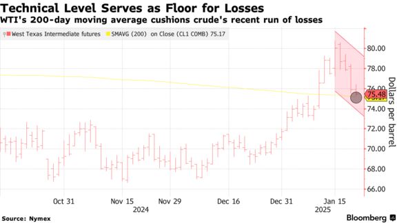 Technical Level Serves as Floor for Losses | WTI's 200-day moving average cushions crude's recent run of losses