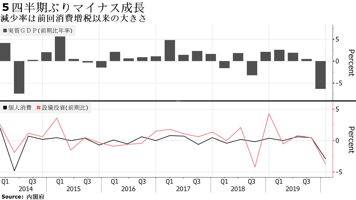 減少率は前回消費増税以来の大きさ