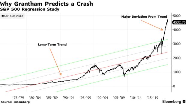 S&p 500 regression study