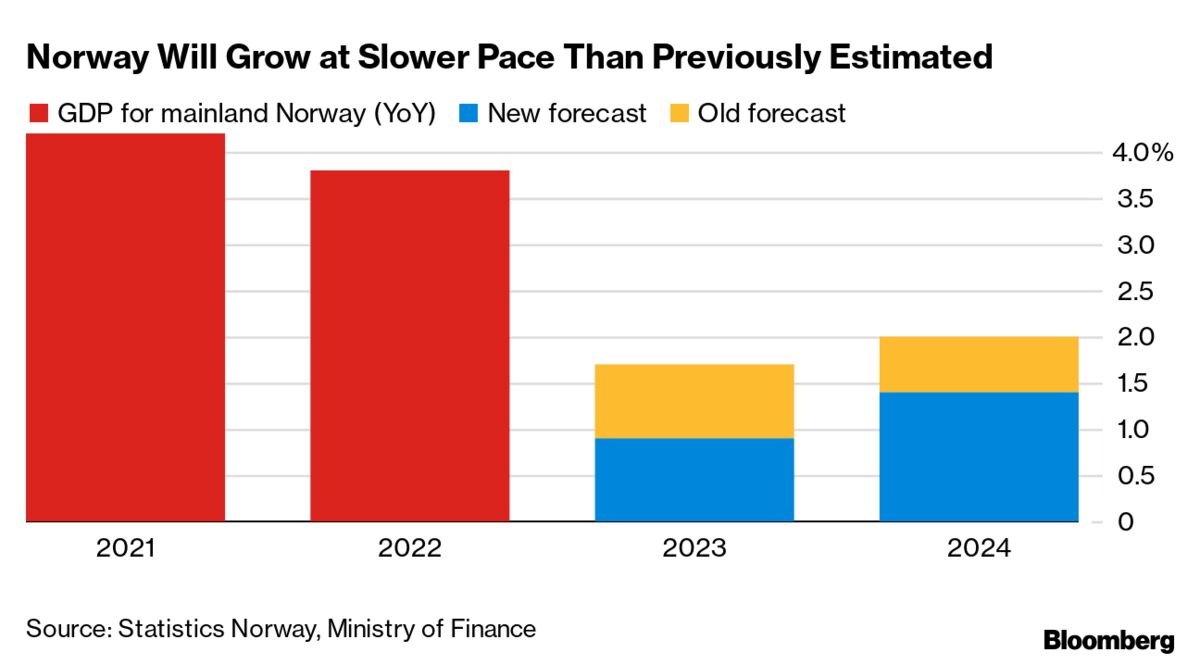 Norway S Latest Economic Outlook For 2023 Bloomberg   1200x665 