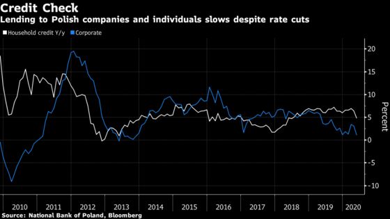 Record-Low Rates Aren’t Spurring Credit in Virus-Hit Poland