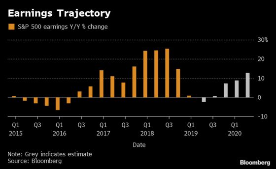 Grim Earnings Forecasts Are Getting Worse by the Week