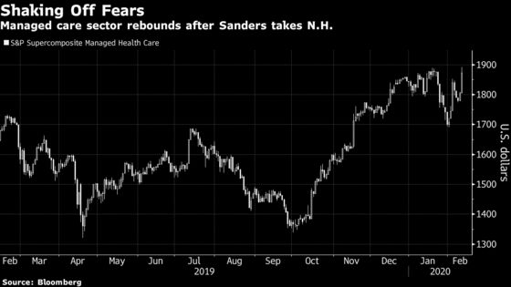 Health Insurers Rally After Bernie Sanders Wins New Hampshire