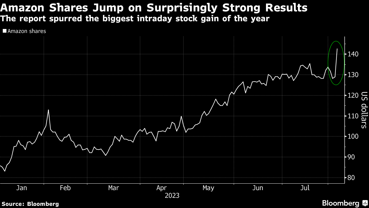 (AMZN) Stock Rises on Prime Day Sales - Bloomberg