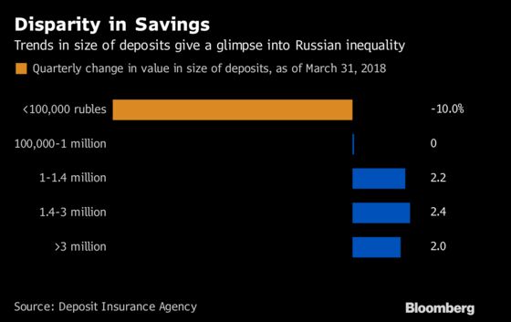 End of Putin's Middle Class Boom Turns Savings Into a Luxury