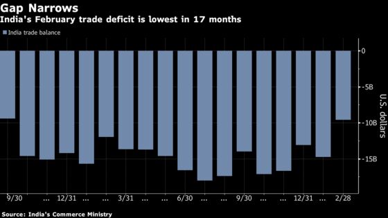 India Trade Deficit Narrows Sharply to Lowest in 17 Months