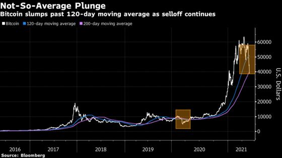 Bitcoin Plunge Wipes $500 Billion From Value in Crypto Rout