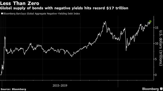 World’s Negative-Yield Debt Pile Has Just Hit a New Record