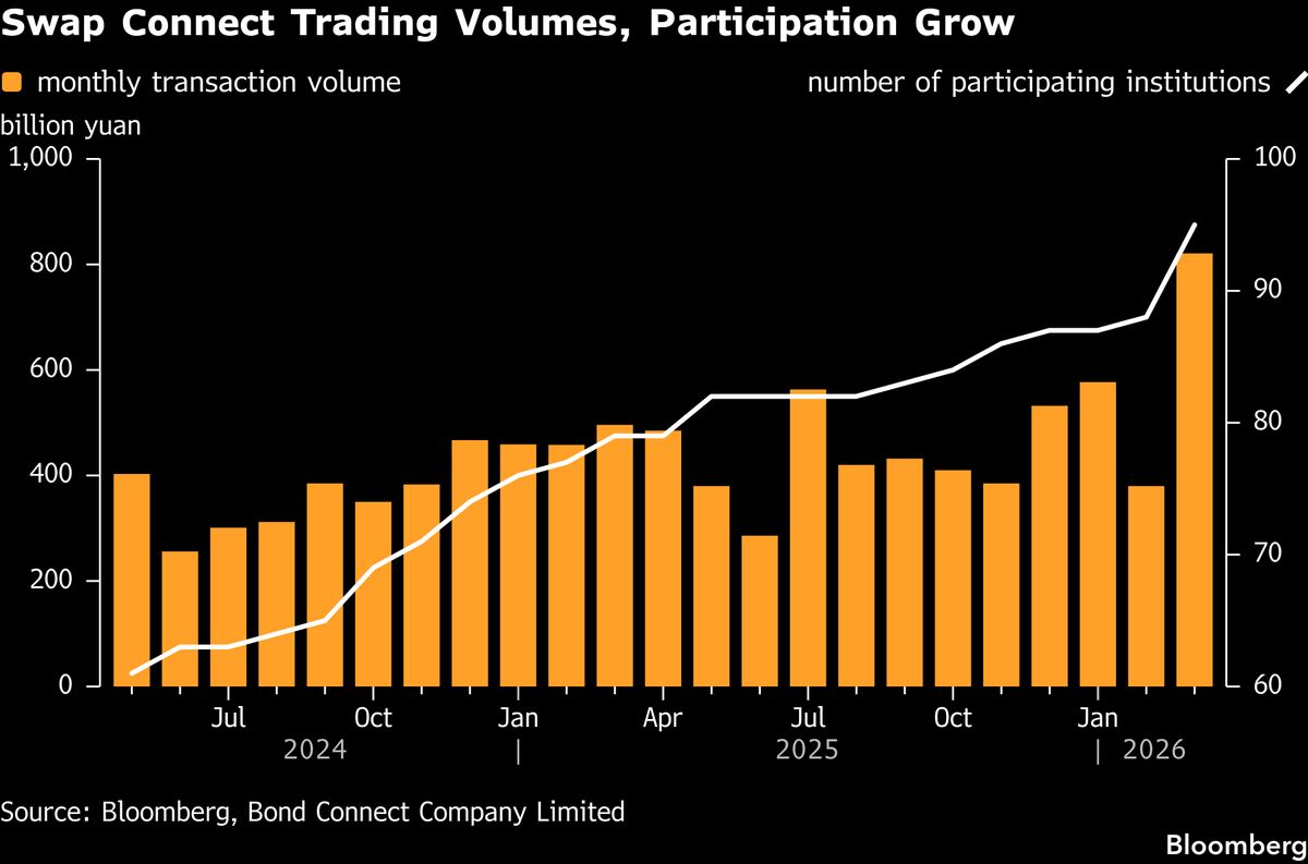 China Swap Connect Trading Volume Heads Toward 1 Trillion Yuan