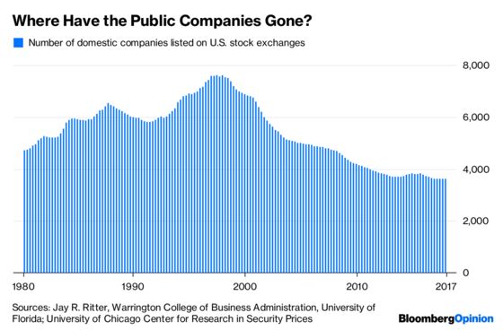 The Reason to Worry When Public Companies Disappear