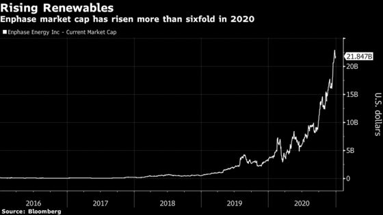 Enphase Joins Tesla as Latest Clean Tech Firm to Enter S&P