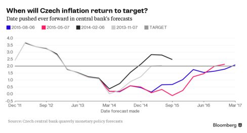 Czech central bank has repeatedly postponed forecast for inflation returning to target.