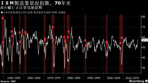 ＩＳＭ製造業景況指数、70年史