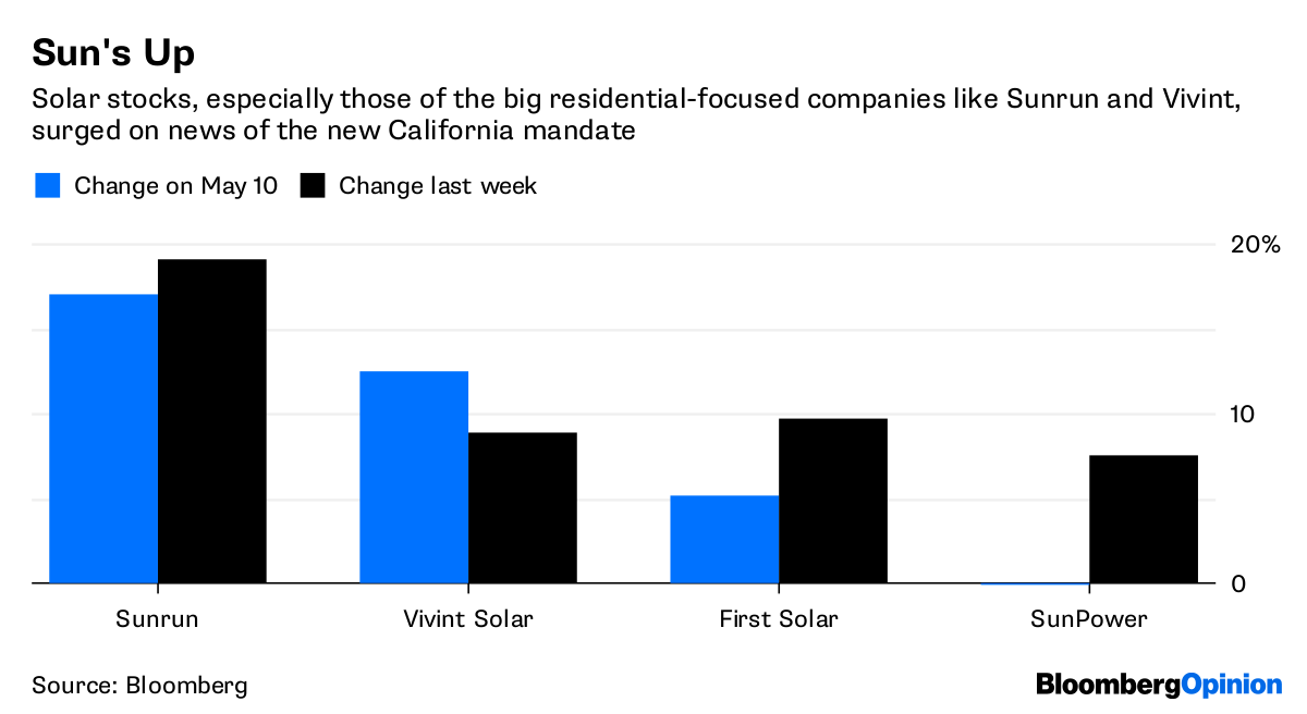 Federal research says California solar mandate could increase housing prices