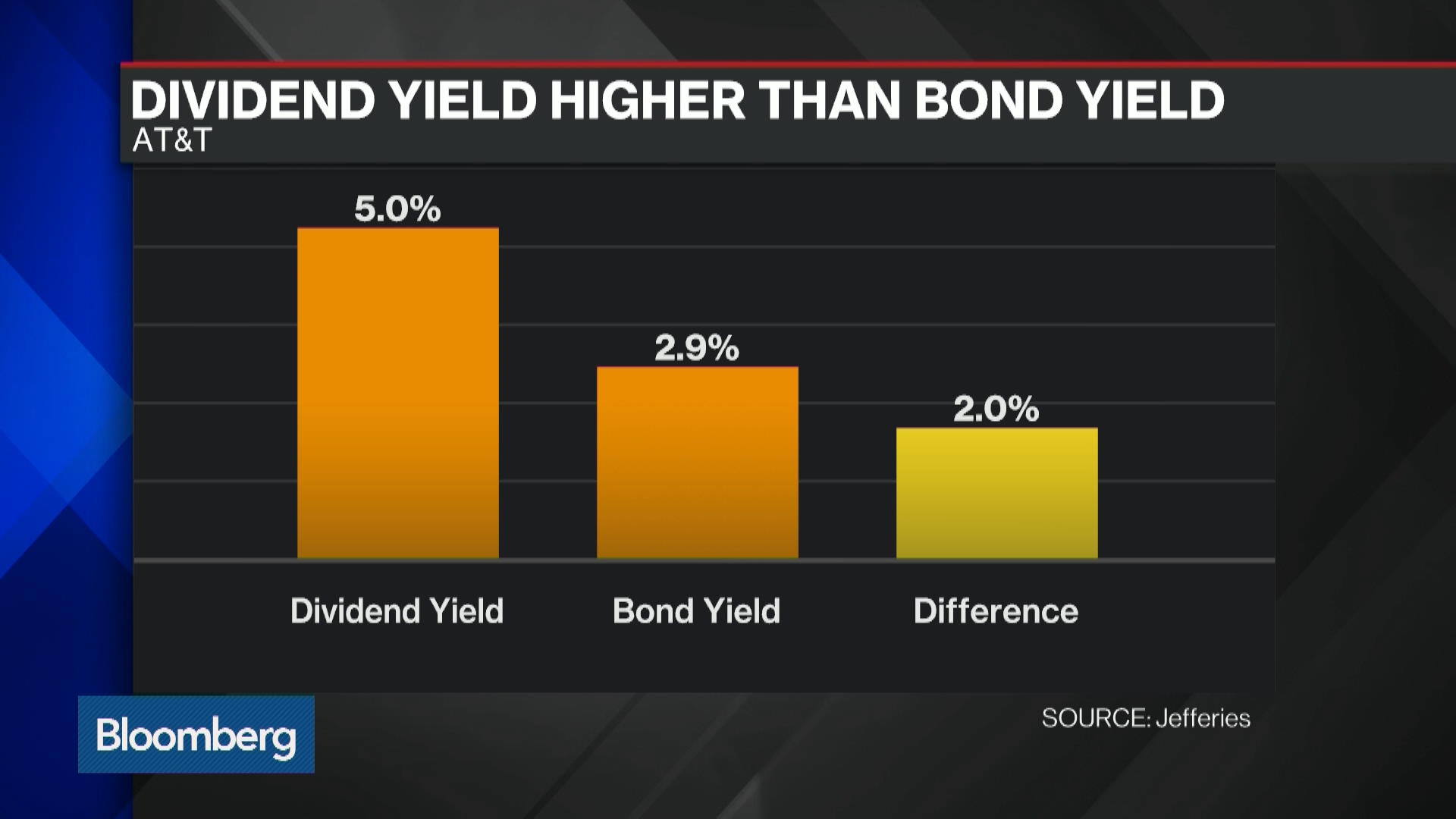 Watch Dividend Yield vs. Bond Yield in Your Portfolio Bloomberg