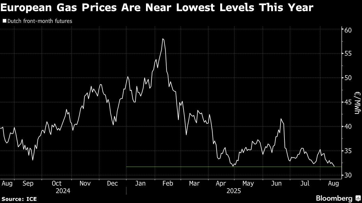 Europe Gas Prices Fall Near 2025 Lows Ahead of Trump–Putin Talks