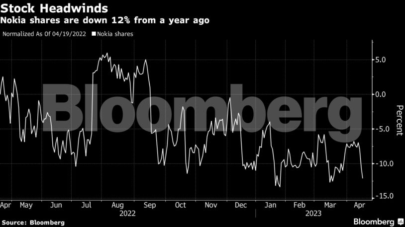 Stock Headwinds | Nokia shares are down 12% from a year ago