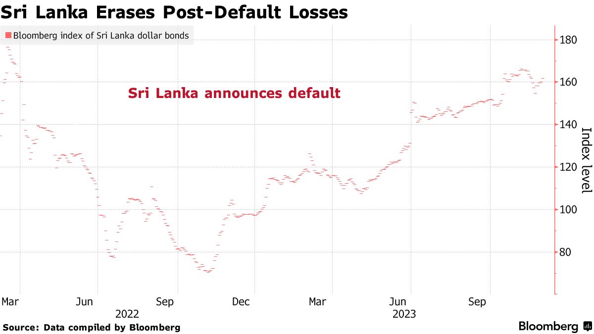Sri Lanka to Pass Law to Finalize Domestic Debt Restructure - Bloomberg
