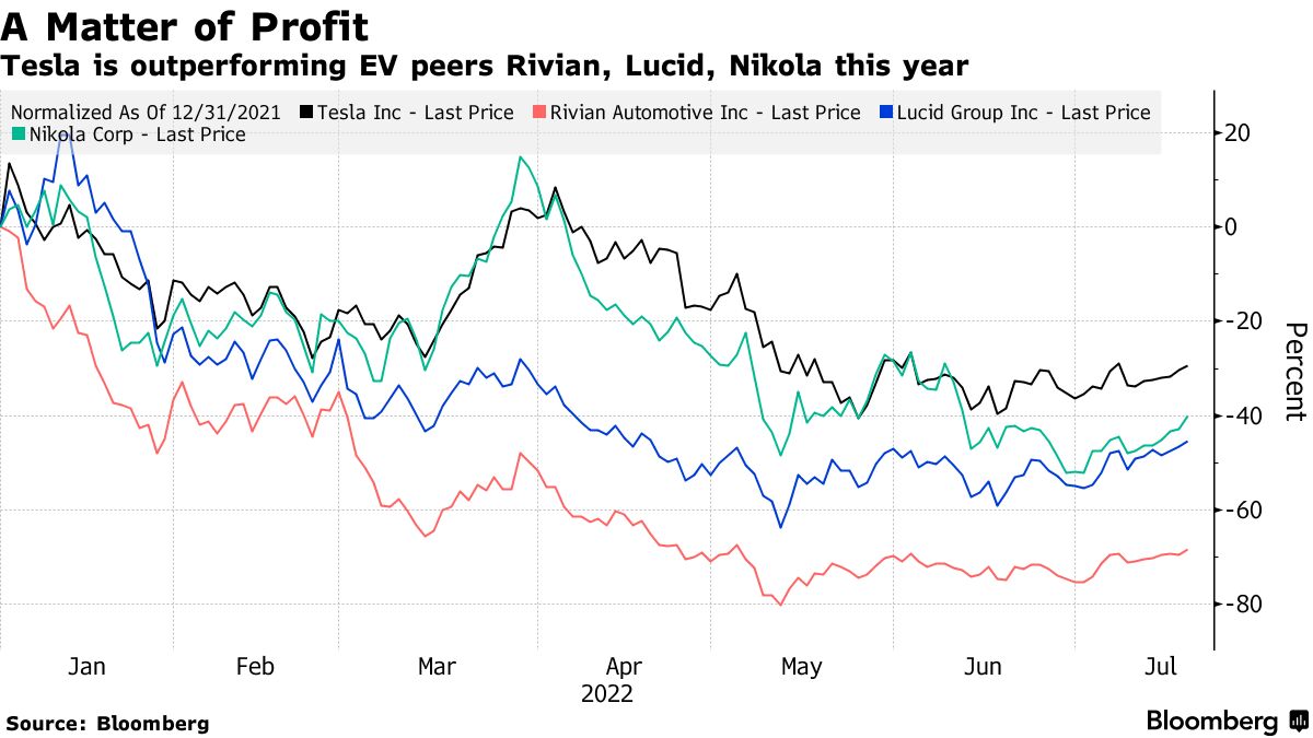 Tesla is outperforming EV peers Rivian, Lucid, Nikola this year