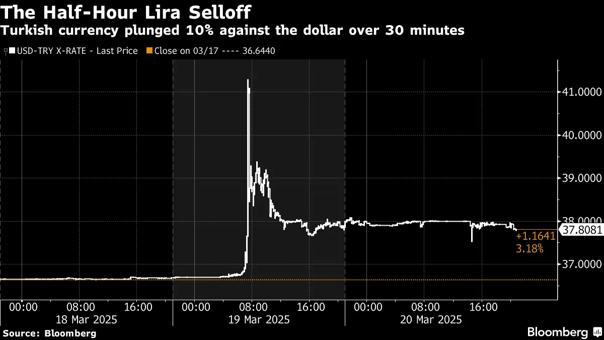 ウォール街へのトルコ売り込み、わずか30分で台無し－リラ急落の衝撃 - Bloomberg