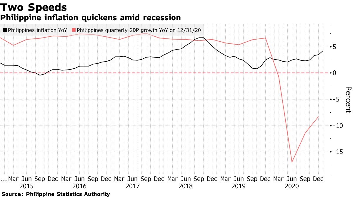 Philippines to Hold Rates as Inflation in Focus Decision Guide