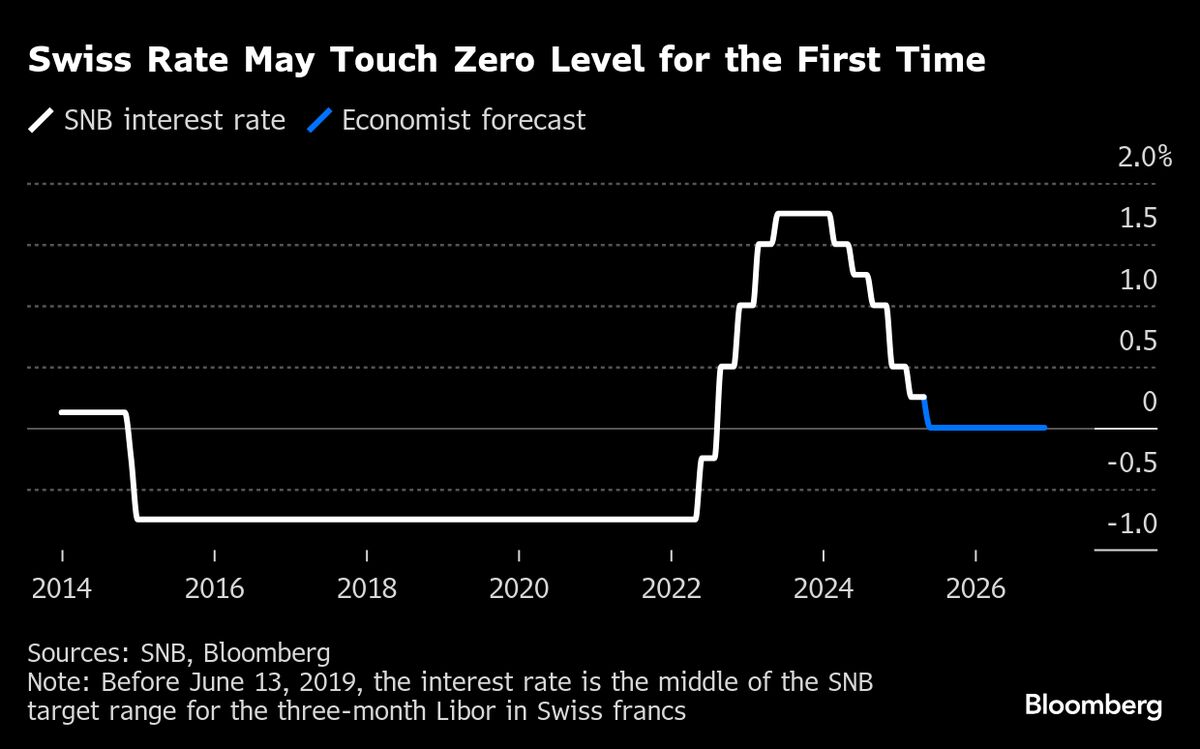 Switzerland’s Likely Rate Cut to Zero Threatens to Test Banks