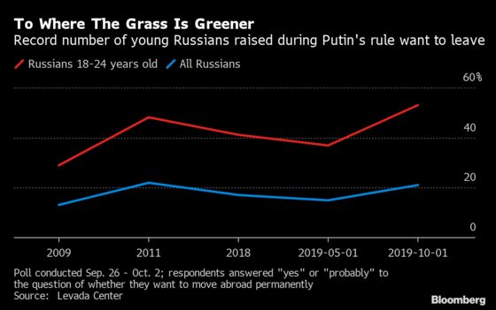 Generation Z Wants to Leave Russia in Record Numbers, Poll Shows
