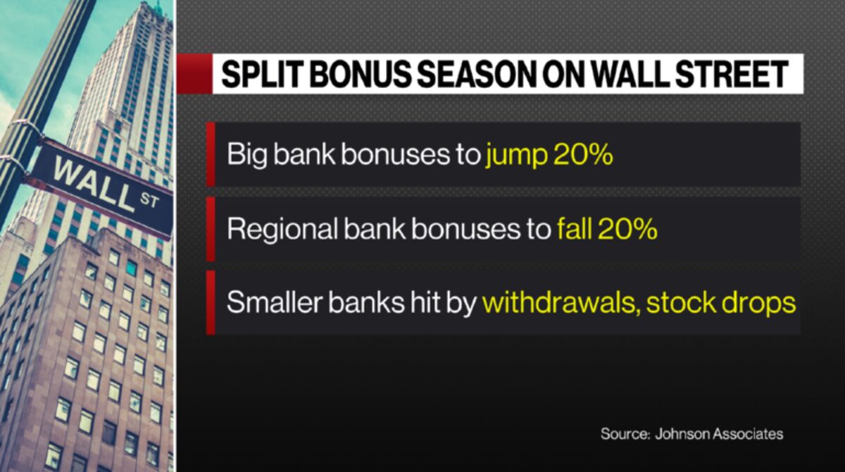 Wall-Street-Bonussaison wird klare Gewinner und Verlierer haben