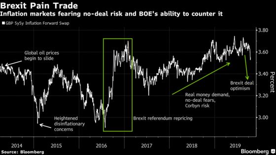 Brexit Talks Bring Ray of Light to Deluded U.K. Inflation Market