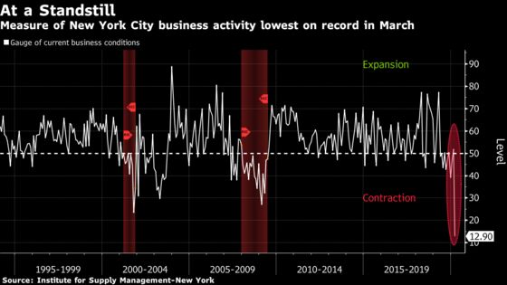 New York City Business Activity Index Drops to Lowest on Record