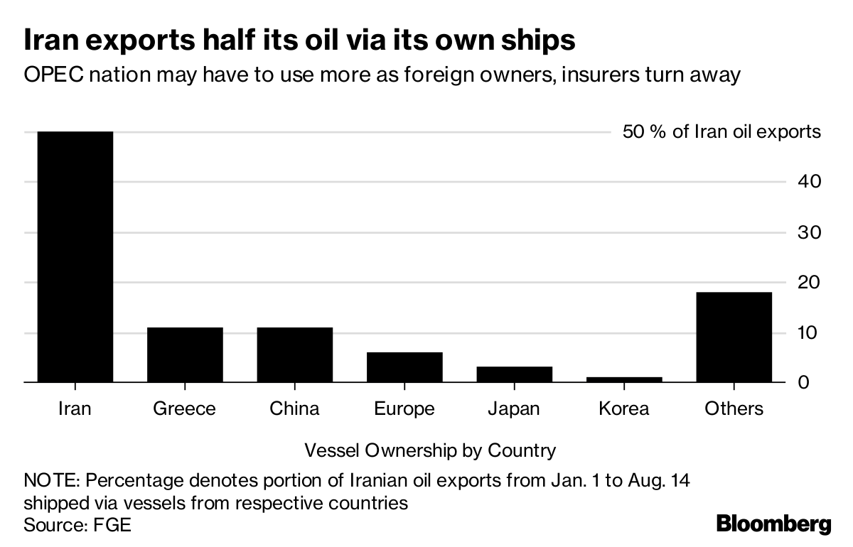 Iran S Tanker Fleet Gives Oil Export Lifeline As Sanctions Loom