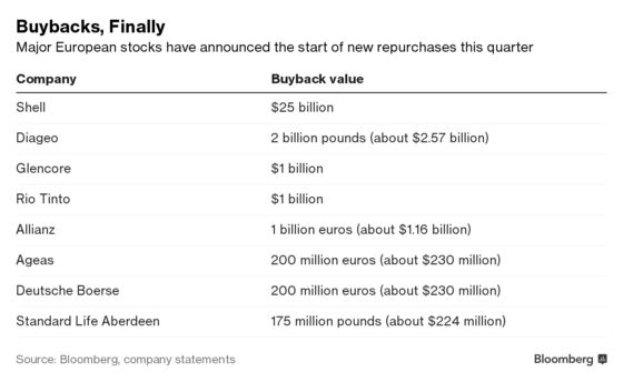 Europe Finally Gets Its Share of Mega Buybacks