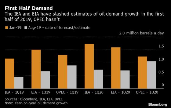 Third Quarter is Key for 2019 Oil Balance