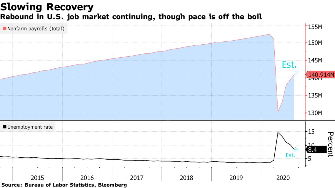 Rebound in U.S. job market continuing, though pace is off the boil