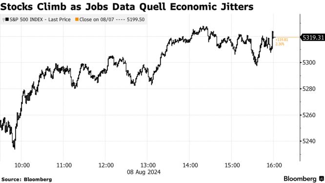 Stocks Climb as Jobs Data Quell Economic Jitters