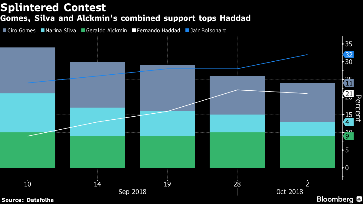 Lemann Fellows Plead for United Opposition in Brazil Vote Bloomberg