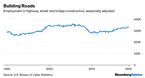 It’s Been a Good Summer for Building and Fixing Roads