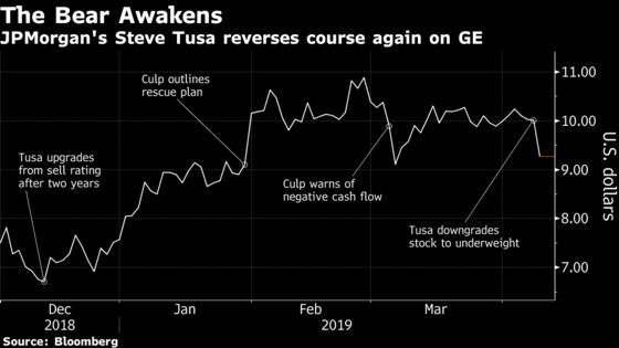 GE Tumbles as Key JPMorgan Analyst Returns to Bearish View