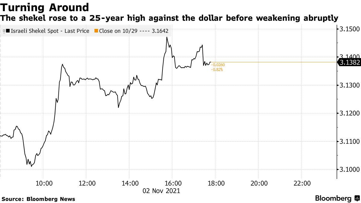 Shekel Volatility Bets Jump as Israeli Politics Unnerves Traders - BNN  Bloomberg