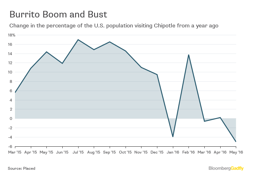 Chipotle's New Rewards Program Misses The Mark Bloomberg