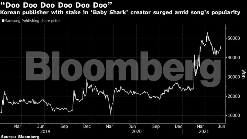Korean publisher with stake in ‘Baby Shark’ creator surged amid song's popularity