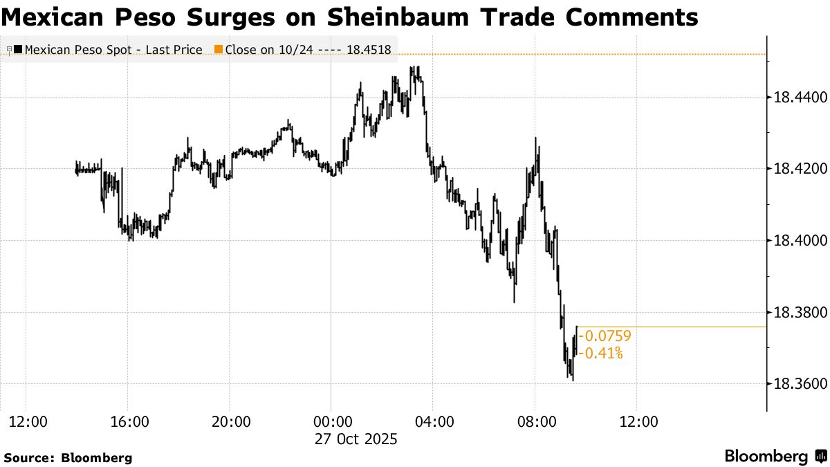 Sheinbaum Says US Extending Trade Deadline With Mexico for Several Weeks -  Bloomberg