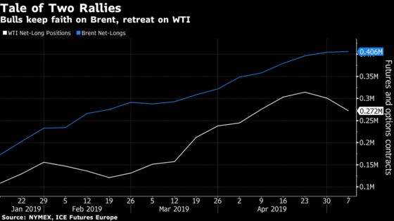 Oil Short-Selling Jumps as Sputtering Trade Talks Darken Outlook