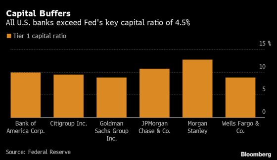 Banks Easily Clear Stress Tests, Setting Stage for Payouts