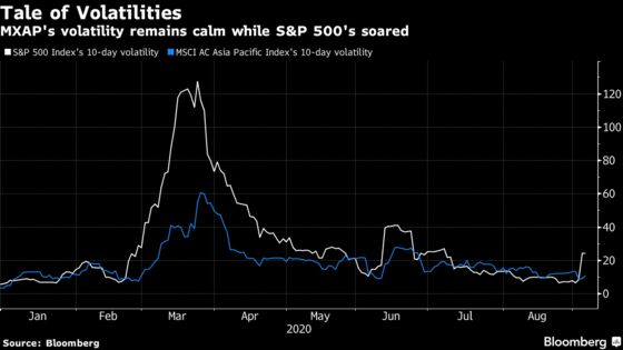 Asia Shows Composure as U.S. Equities Gyrate: Taking Stock