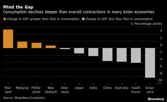 Uncertainty Casts Sand in Gears of Asia’s Consumer Recovery