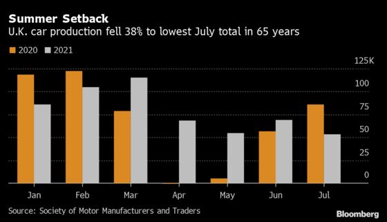 U.K. Carmakers Beset by Shortages in Worst July Since 1956