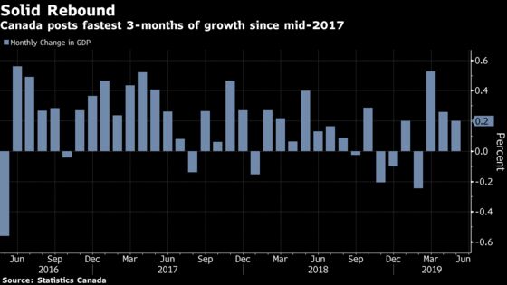 Manufacturing Drives Canada’s Third Straight Monthly GDP Gain